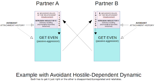Trigger in the Vulnerability with Avoidant Couples